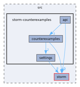 src/storm-counterexamples
