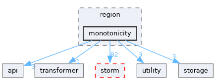 src/storm-pars/modelchecker/region/monotonicity