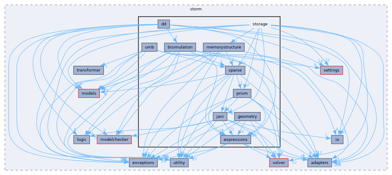 src/storm/storage