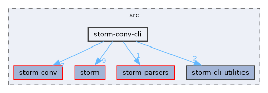 src/storm-conv-cli