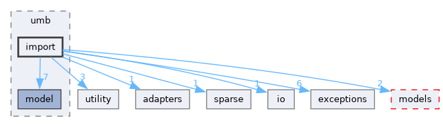 src/storm/storage/umb/import
