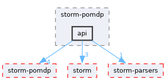 src/test/storm-pomdp/api