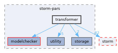 src/storm-pars/transformer