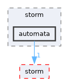 src/test/storm/automata