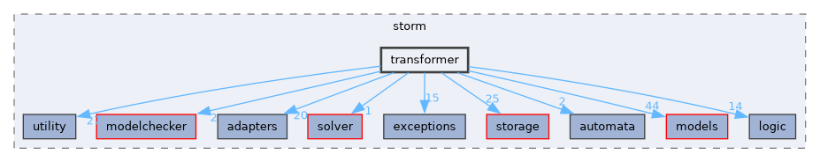 src/storm/transformer