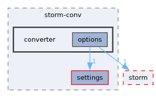 src/storm-conv/converter