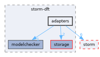 src/storm-dft/adapters
