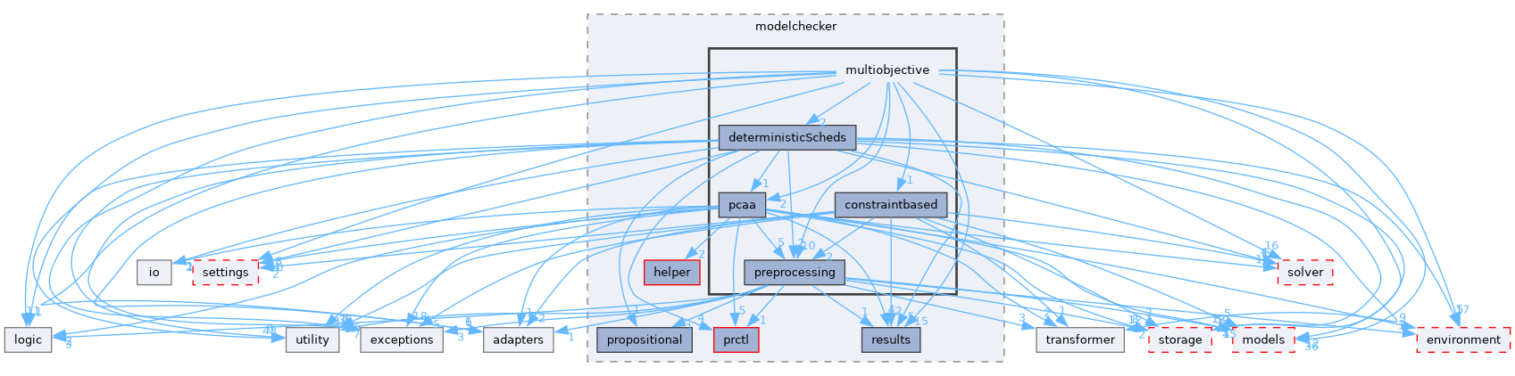 src/storm/modelchecker/multiobjective