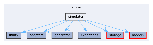 src/storm/simulator