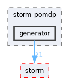 src/storm-pomdp/generator
