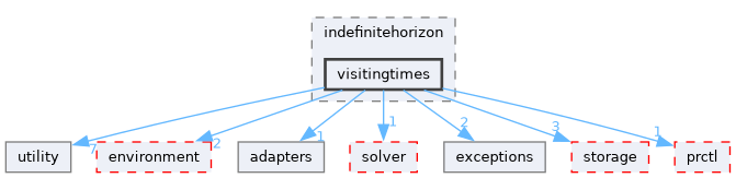 src/storm/modelchecker/helper/indefinitehorizon/visitingtimes
