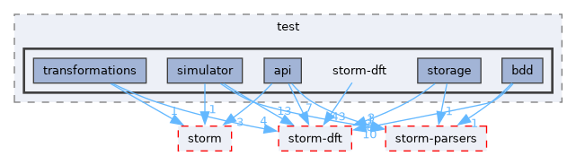 src/test/storm-dft