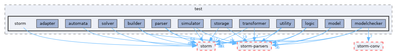 src/test/storm