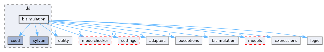 src/storm/storage/dd/bisimulation