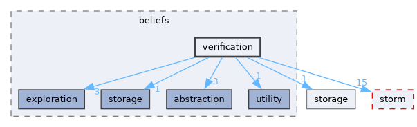 src/storm-pomdp/beliefs/verification