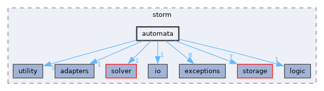 src/storm/automata