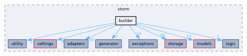 src/storm/builder