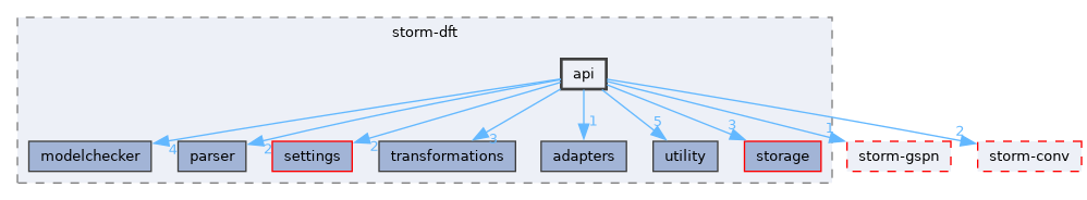 src/storm-dft/api