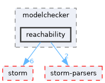 src/test/storm/modelchecker/reachability