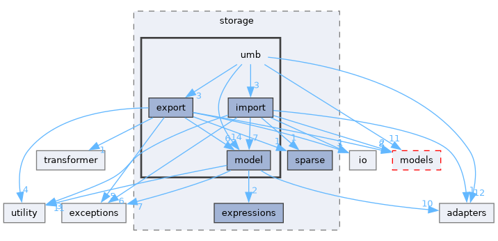 src/storm/storage/umb