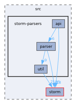 src/storm-parsers