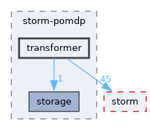 src/storm-pomdp/transformer