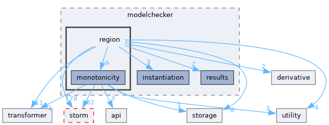 src/storm-pars/modelchecker/region