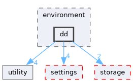 src/storm/environment/dd