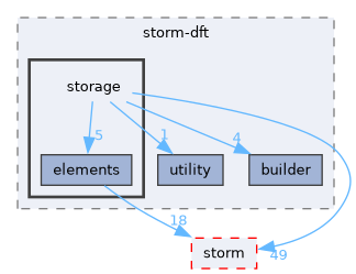 src/storm-dft/storage