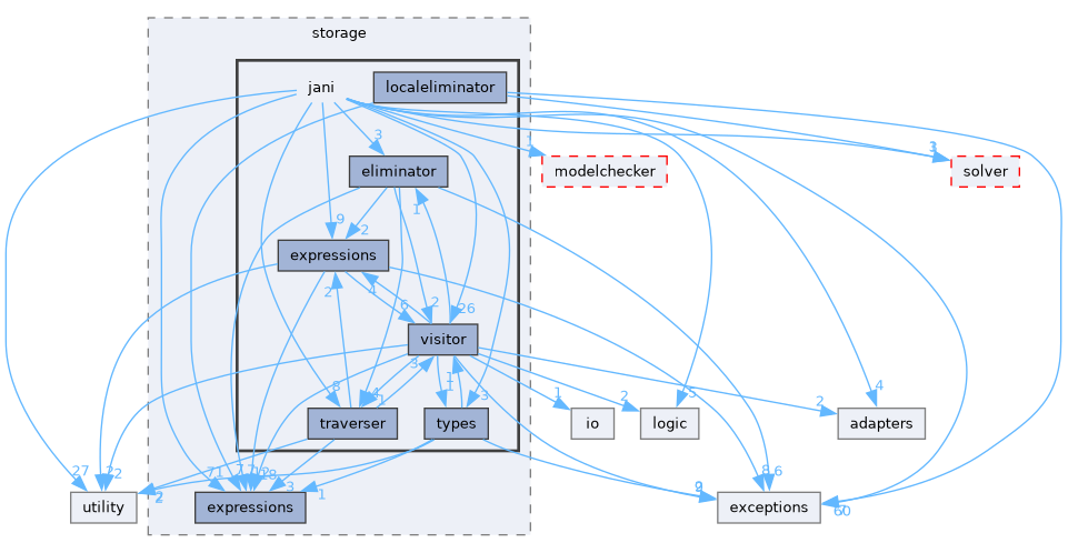 src/storm/storage/jani