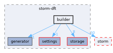 src/storm-dft/builder
