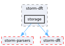 src/test/storm-dft/storage