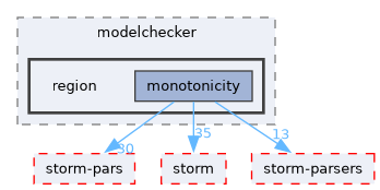 src/test/storm-pars/modelchecker/region