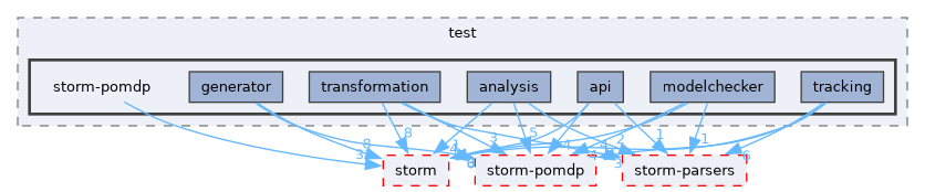 src/test/storm-pomdp