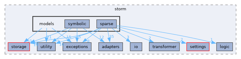 src/storm/models