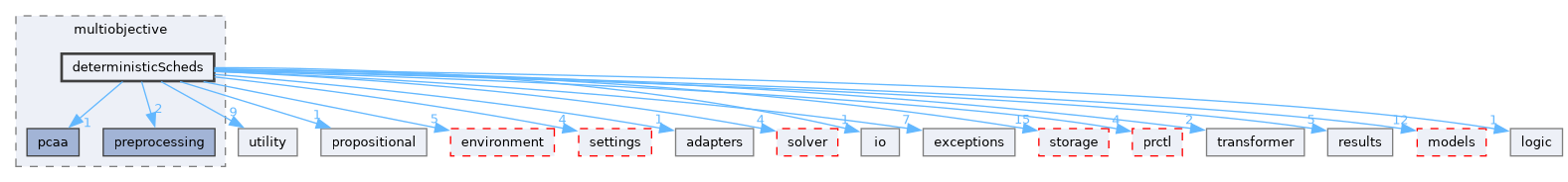 src/storm/modelchecker/multiobjective/deterministicScheds