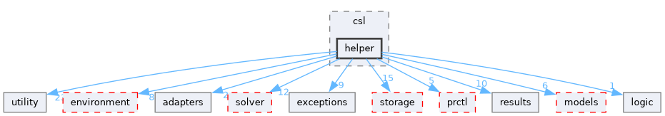 src/storm/modelchecker/csl/helper