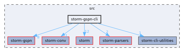 src/storm-gspn-cli